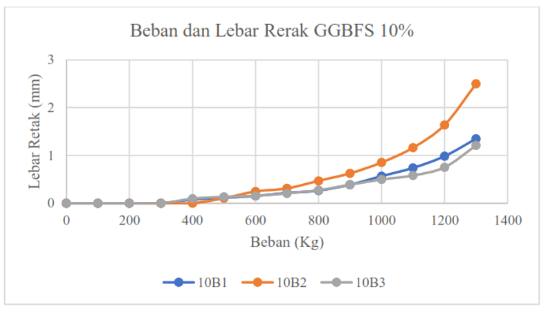 Gambar 4. Grafik Hubungan Lebar Retak dan Beban Benda Uji 10%