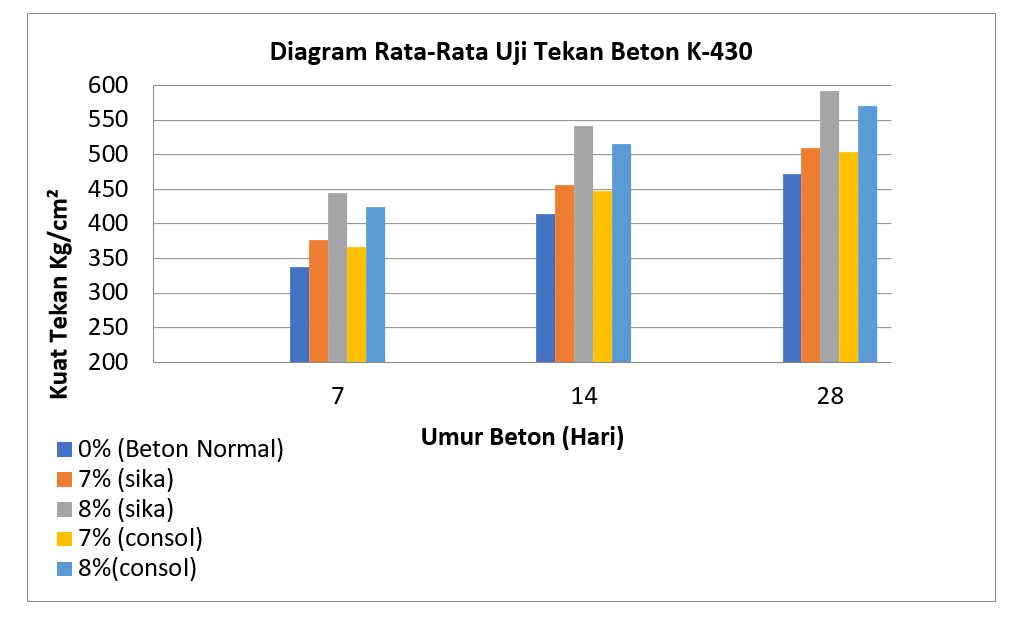 Gambar 3. Hasil Rata-Rata Uji Tekan Beton