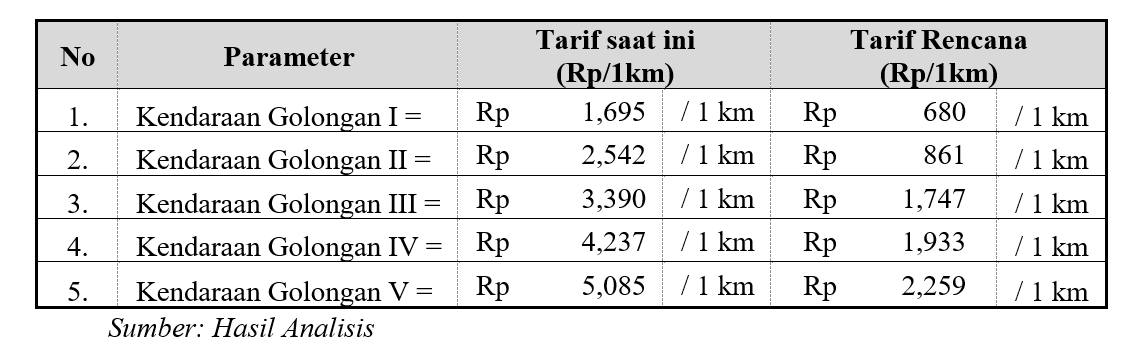 Tabel 8. Perbandingan Besaran Tarif Tol per 1 km