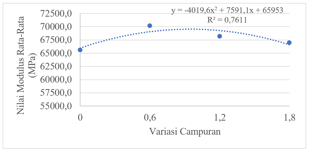 Gambar 4. Grafik Hubungan Variasi Campuran dan Modulus Elastisitas Rata-Rata Mutu 40 MPa