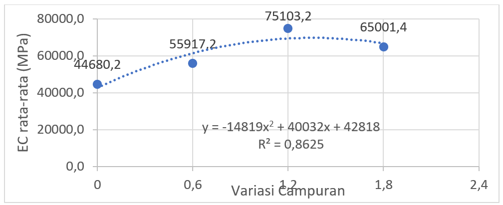 Gambar 4. Grafik Modulus Elastisitas Beton mutu 40 MPa