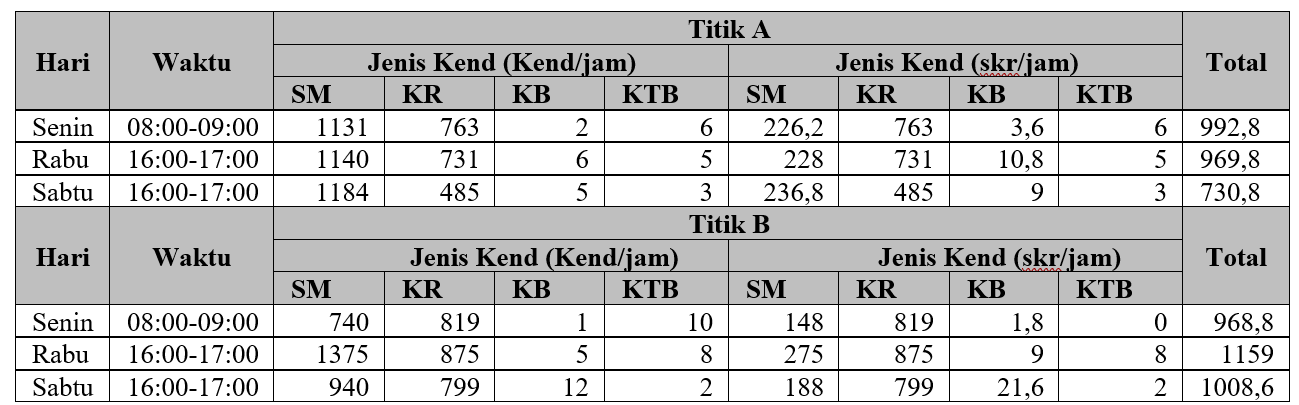 Tabel 5. Konversi Kend/Jam Menjadi Skr/Jam