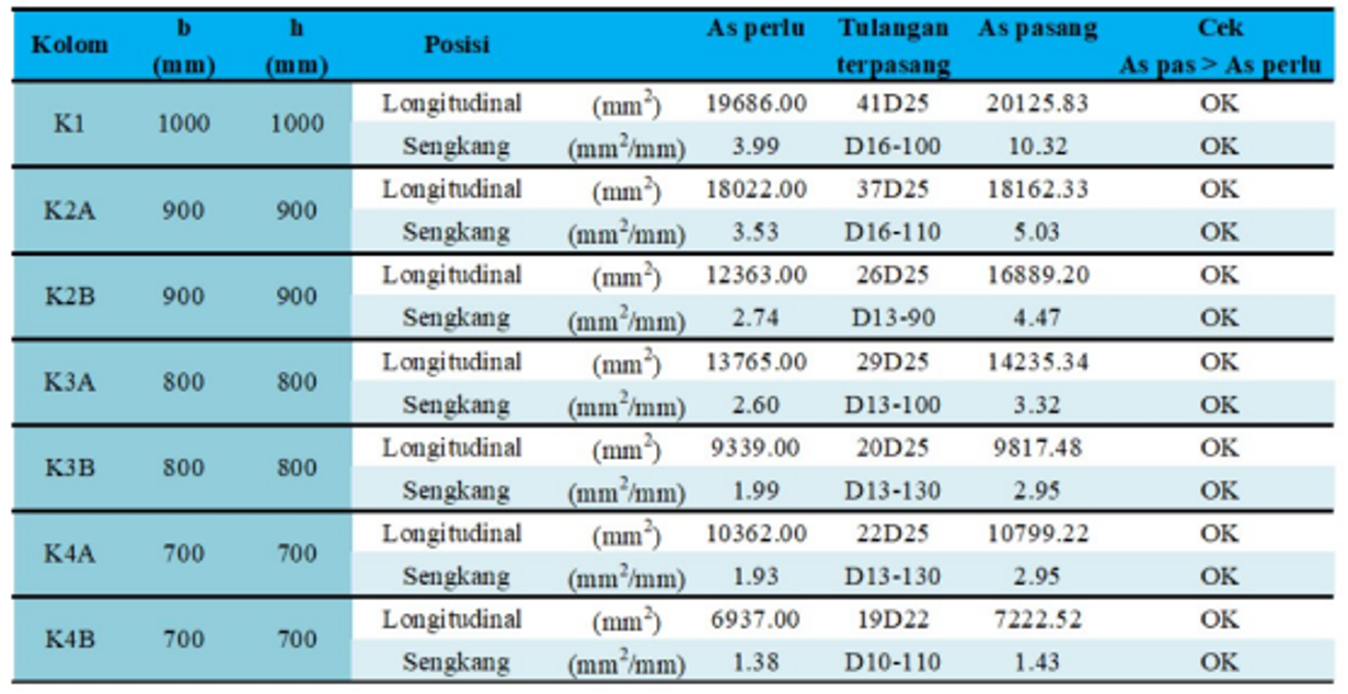 Rekapitulasi Perancangan Kolom
