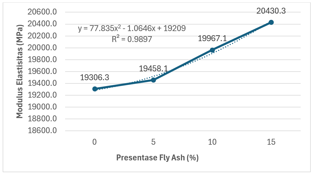 Grafik Modulus Elastisitas