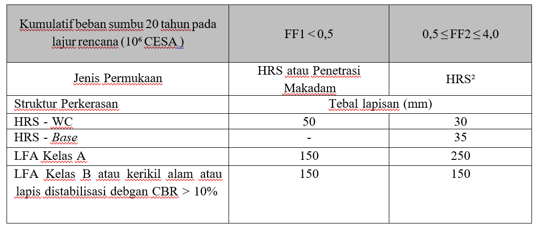 Desain perkerasan lentur dengan HR
